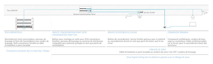 Digital Ceiling : le monde numérique dans le plafond suspendu et son influence sur le câblage tertiaire